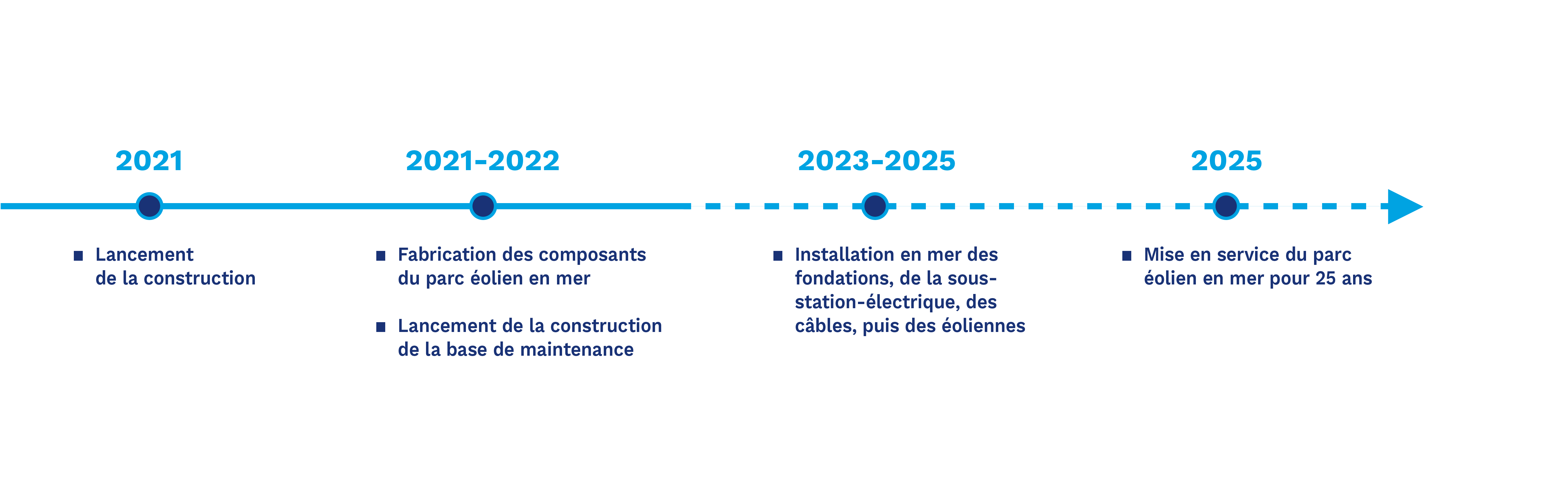 La sous-station électrique, élément clé d'un champ éolien offshore